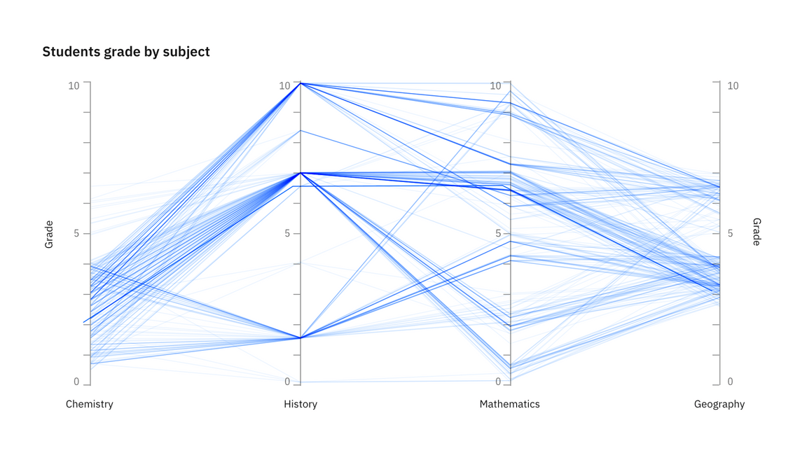 Parallel coordinate plot Parallel coordinate plot