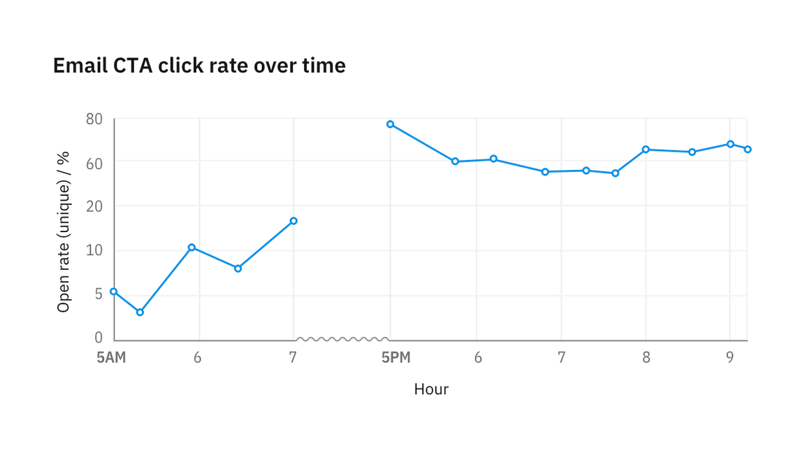 Gap in data denoted by texture Gap in data denoted by texture