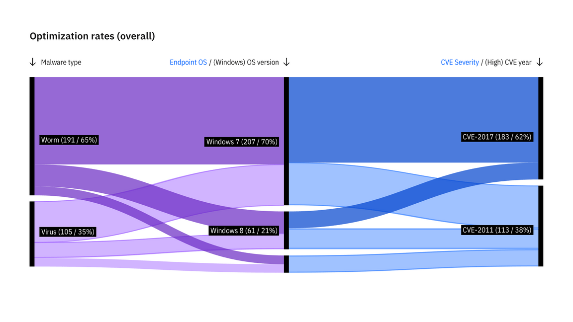 Alluvial diagram Alluvial diagram