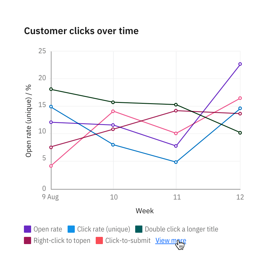 Legends default to a maximum of two lines. "View more" may expand to 30 percent of the chart. Legends default to a maximum of two lines. "View more" may expand to 30 percent of the chart.