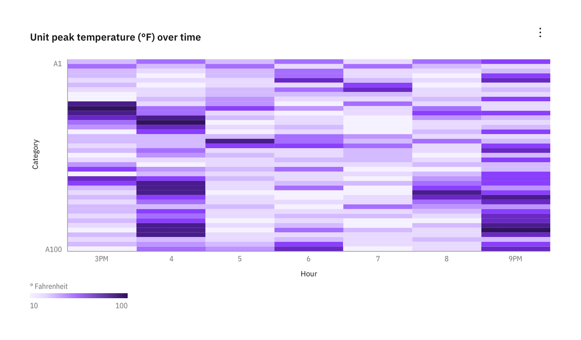Sequential heat map Sequential heat map