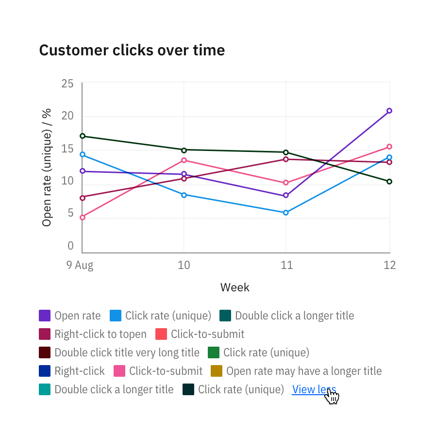 Legends default to a maximum of two lines. "View more" may expand to 30 percent of the chart. Legends default to a maximum of two lines. "View more" may expand to 30 percent of the chart.
