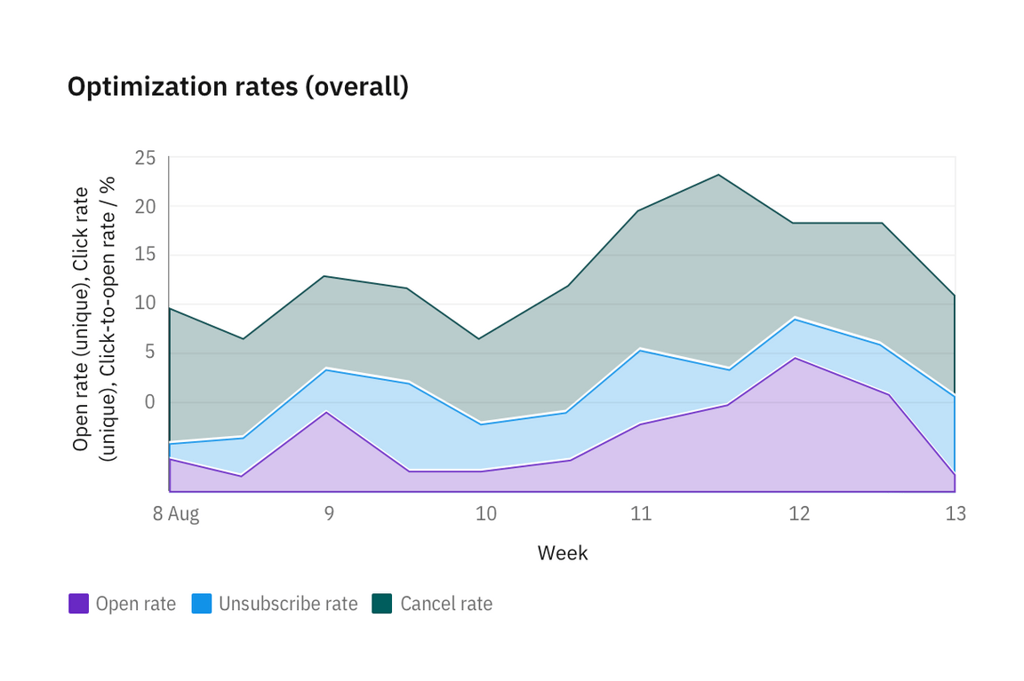 Horizontal bar chart Horizontal bar chart