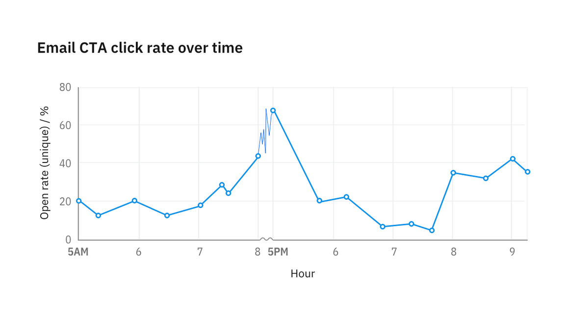 Gap in data bar chart Gap in data bar chart