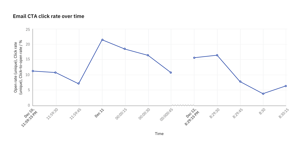 Gap in data denoted by texture Gap in data denoted by texture