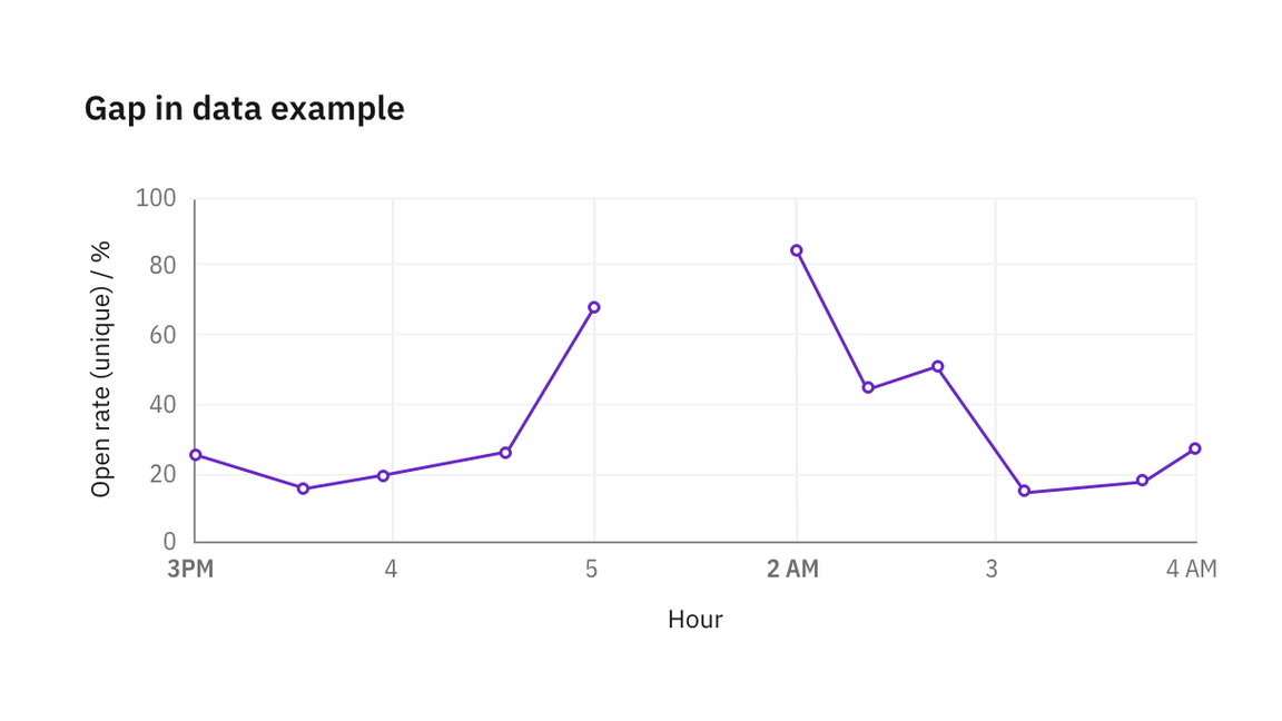 Gap in data denoted by texture Gap in data denoted by texture